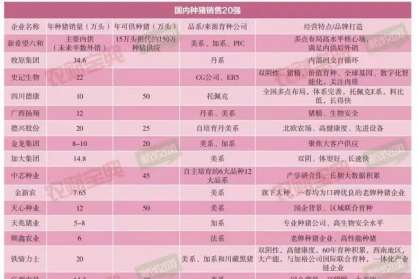 種豬市場容量超240億！全國種豬銷售 20 強名單出爐，集團企業(yè)將成種業(yè)主力？